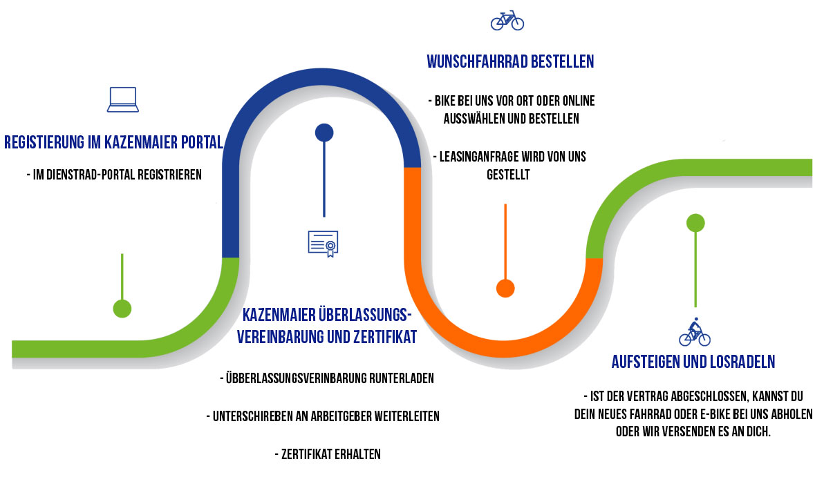 Das Schaubild zeigt den Leasingablauf von Kazenmaier in einer mehrfarbigen Linie mit verschiedenen Icons und Texten.