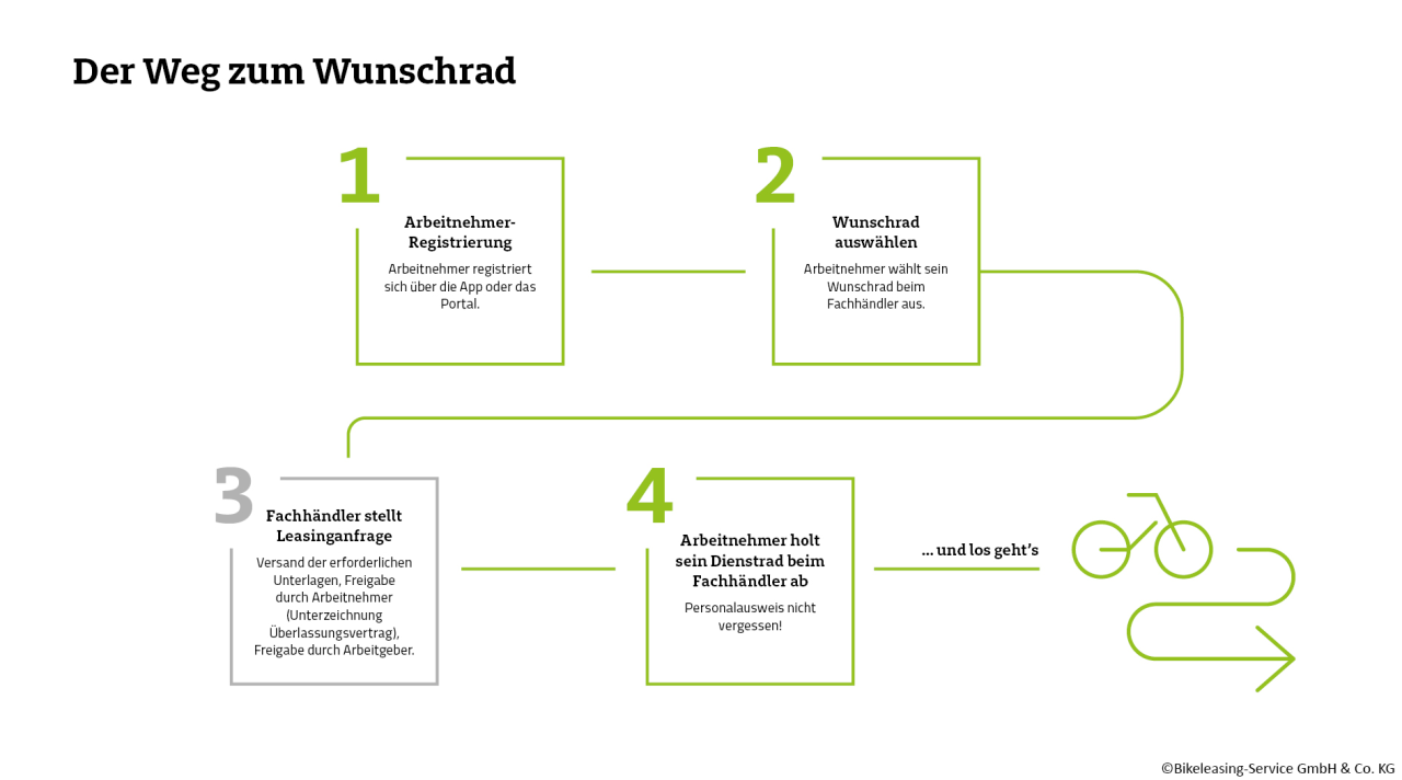 Das Schaubild zeigt in 4 Schritten, den Leasingablauf für Arbeitnehmer.