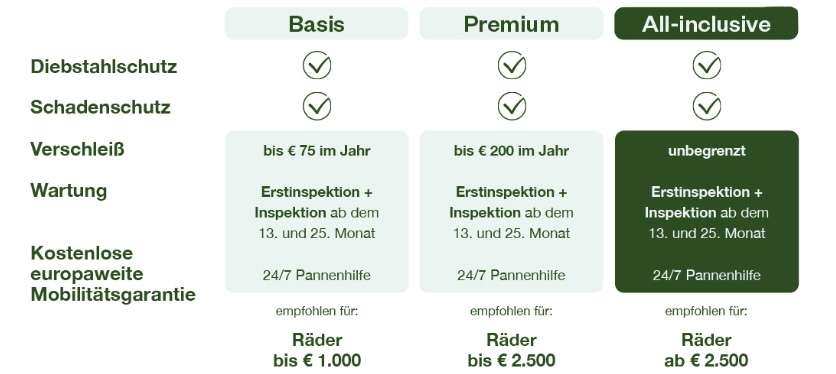 Das Schaubild zeigt die 3 verschiedenen Leasing-Pakete, mit ihren jeweiligen Vorteile und Preise.