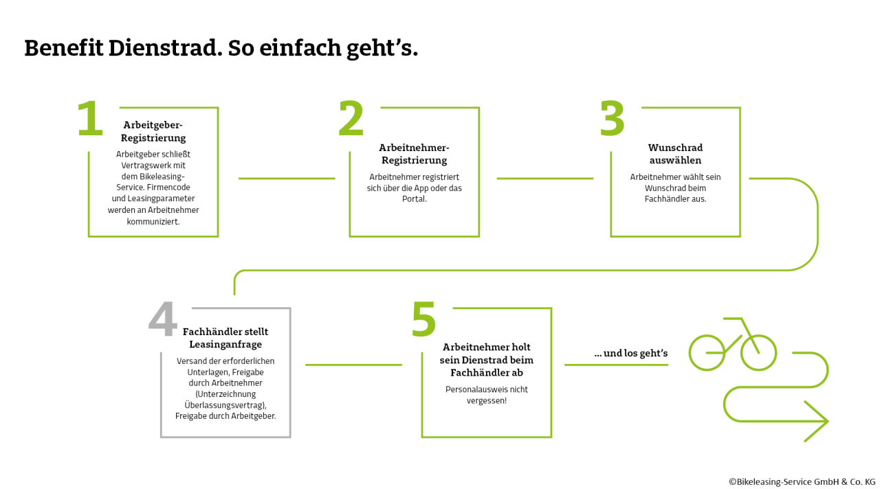 Das Schaubild zeigt in 5 Schritten, den Leasingablauf für Arbeitgeber.